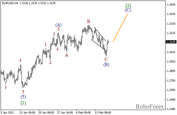 Волновой анализ пары EUR USD Евро Доллар на 17 февраля 2012