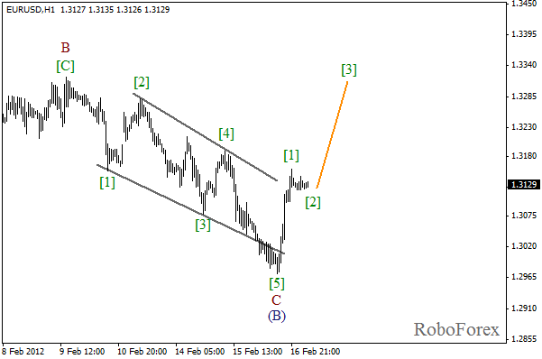 Волновой анализ пары EUR USD Евро Доллар на 17 февраля 2012