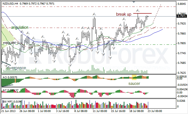 Анализ индикаторов Б. Вильямса для NZD/USD на 23.07.2013