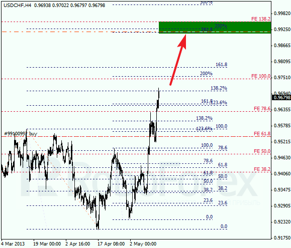 Анализ по Фибоначчи для USD/CHF на 15.05.2013