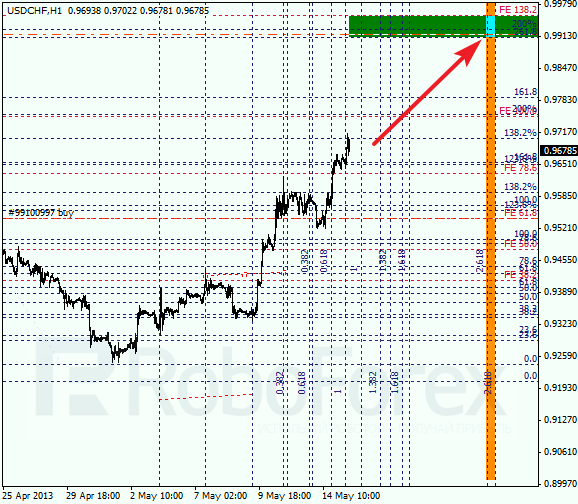 Анализ по Фибоначчи для USD/CHF на 15.05.2013