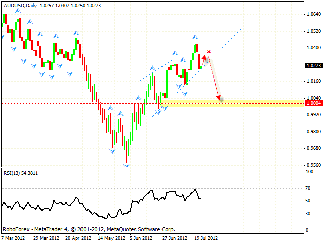 AUD USD Австралийский Доллар