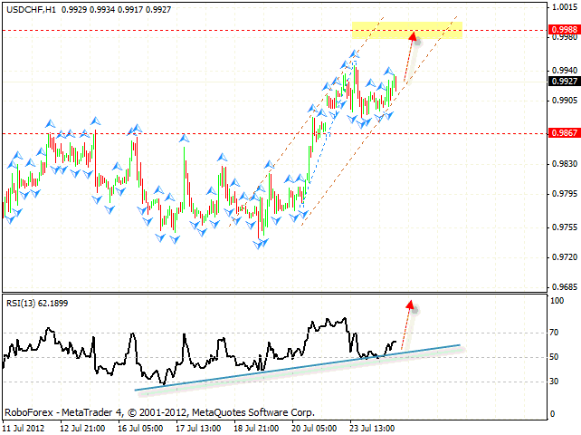 USD CHF Доллар Франк