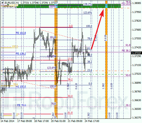 Анализ по Фибоначчи для EUR/USD Евро доллар на 25 февраля 2014