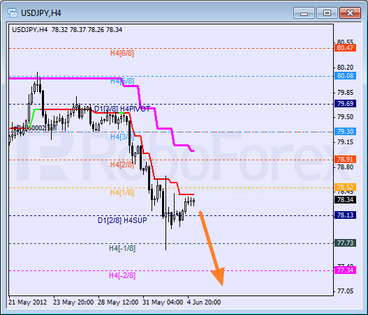 Анализ уровней Мюррея для пары USD JPY  Доллар США к Иене на 5 июня 2012