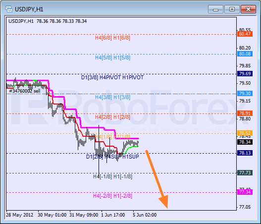 Анализ уровней Мюррея для пары USD JPY  Доллар США к Иене на 5 июня 2012