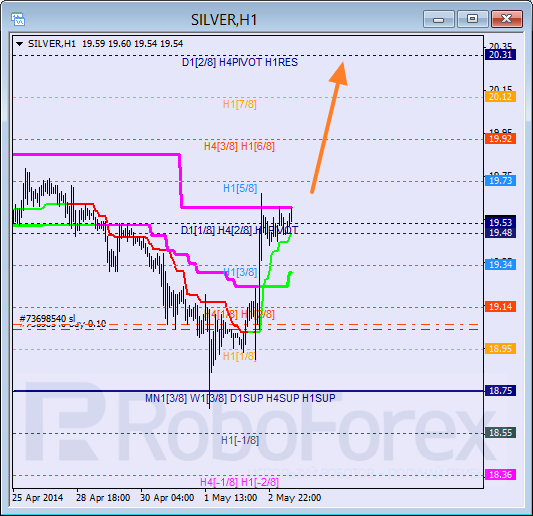 Анализ уровней Мюррея для SILVER Серебро на 5 мая 2014