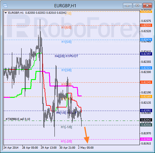 Анализ уровней Мюррея для пары  EUR GBP Евро к Британскому фунту на 2 мая 2014