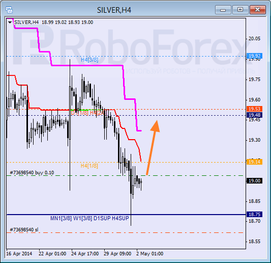 Анализ уровней Мюррея для SILVER Серебро на 2 мая 2014