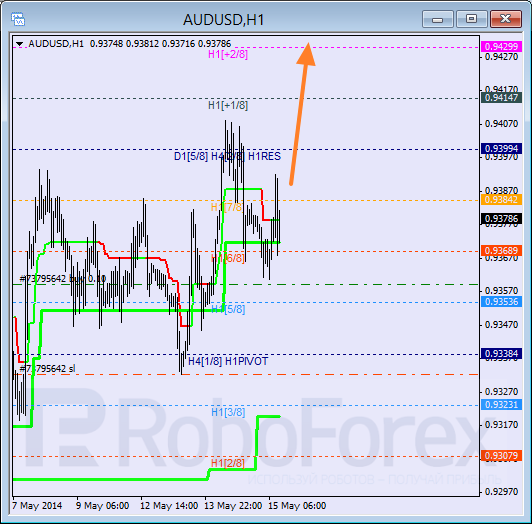 Анализ уровней Мюррея для пары AUD USD Австралийский доллар на 15 мая 2014