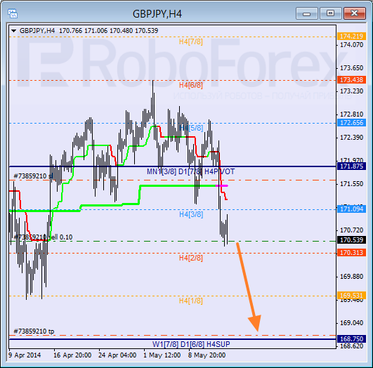 Анализ уровней Мюррея для пары  GBP JPY Британский фунт к Иене на 15 мая 2014