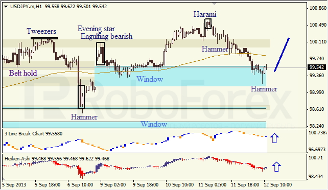 Анализ японских свечей для USD/JPY на 12.09.2013