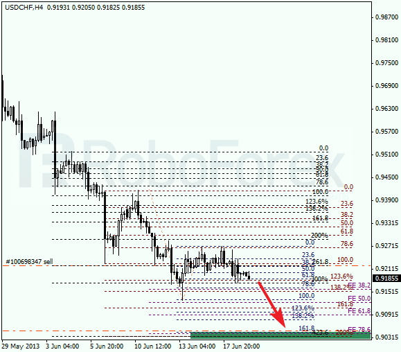 Анализ по Фибоначчи для USD/CHF на 19 июня 2013