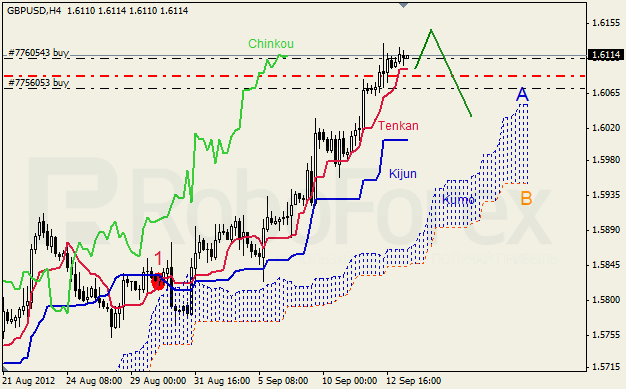 Анализ индикатора Ишимоку для пары GBP USD Фунт - доллар на 13 сентября 2012