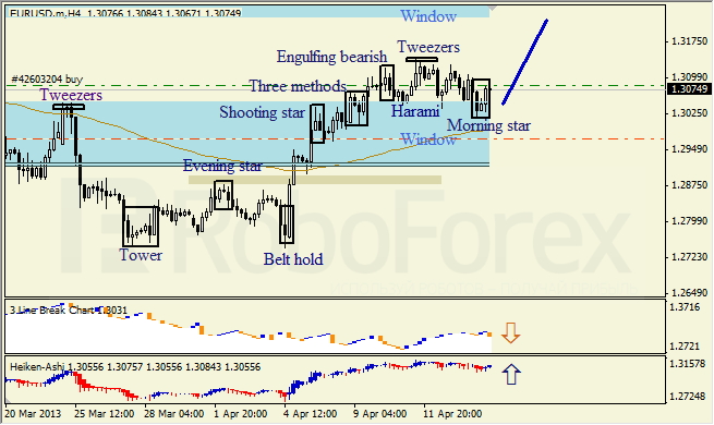 Анализ японских свечей для EUR/USD на 16.04.2013