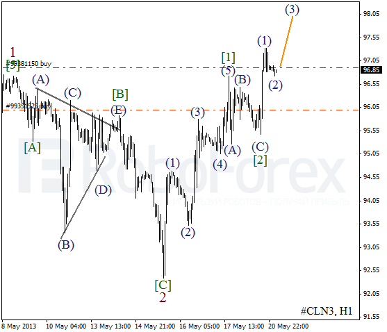 Волновой анализ фьючерса Crude Oil Нефть на 21 мая 2013