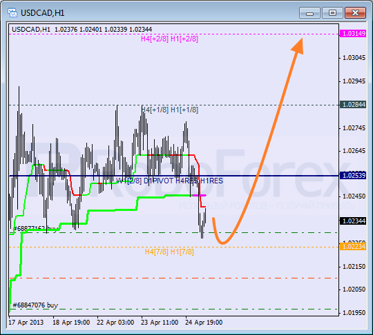 Анализ уровней Мюррея для пары USD CAD Канадский доллар на 25 апреля 2013