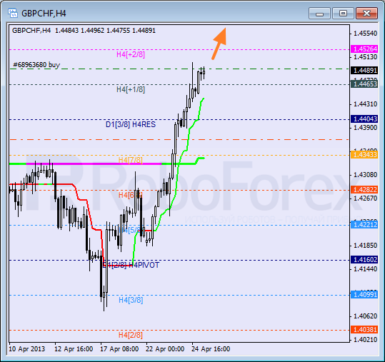 Анализ уровней Мюррея для пары GBP CHF Фунт к Швейцарскому франку на 25 апреля 2013