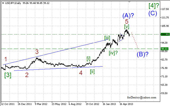 Волновой анализ пары USD/JPY на 06.06.2013