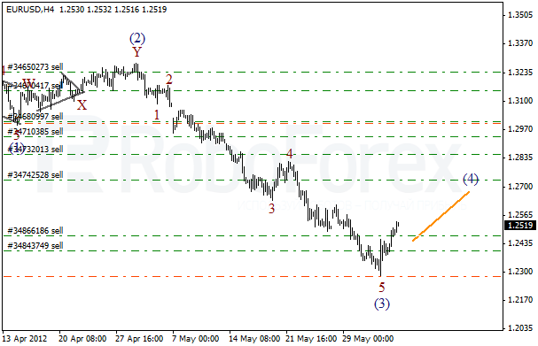 Волновой анализ пары EUR USD Евро Доллар на 5 июня 2012