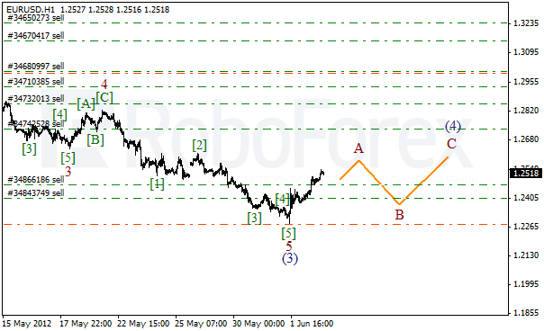 Волновой анализ пары EUR USD Евро Доллар на 5 июня 2012