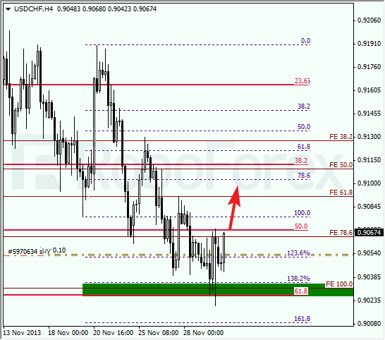 Анализ по Фибоначчи для USD/CHF на 2 декабря 2013