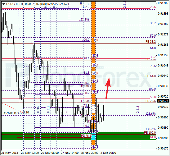 Анализ по Фибоначчи для USD/CHF на 2 декабря 2013