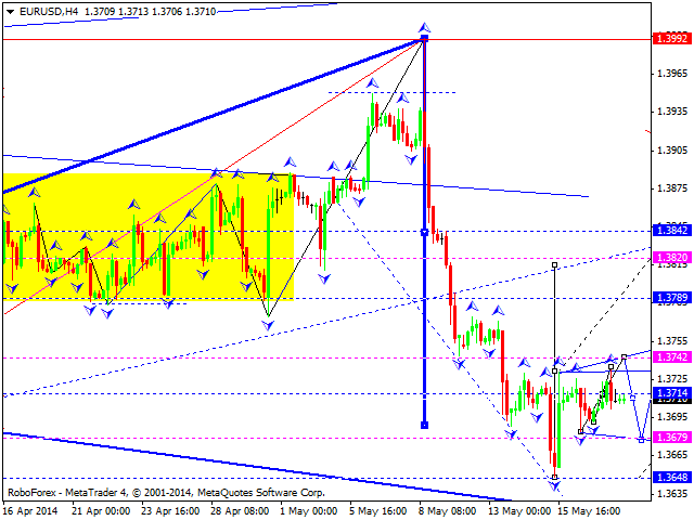 EURUSD