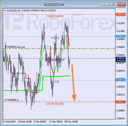 Анализ уровней Мюррея для пары AUD USD Австралийский доллар на 20 марта 2014