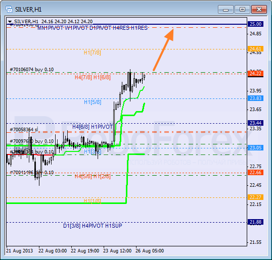 Анализ уровней Мюррея для SILVER Серебро на 26 августа 2013