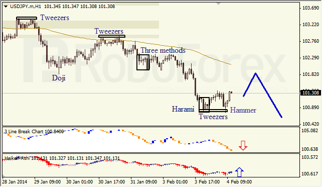 Анализ японских свечей для USD/JPY на 04.02.2014