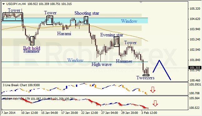 Анализ японских свечей для USD/JPY на 04.02.2014