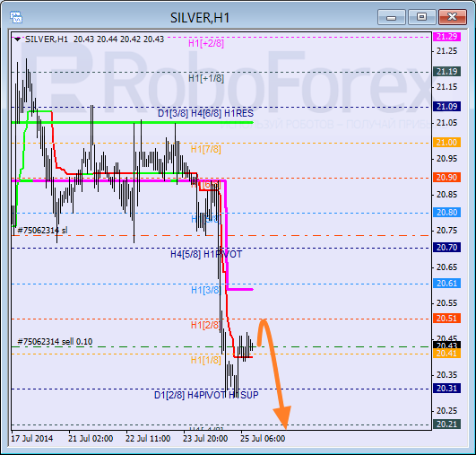 Анализ уровней Мюррея для SILVER Серебро на 25 июля 2014