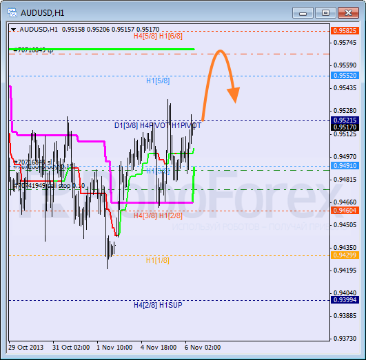 Анализ уровней Мюррея на 6 ноября 2013  AUD USD Австралийский доллар