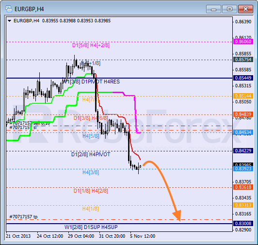 Анализ уровней Мюррея для пары EUR GBP Евро к Британскому фунту на 6 ноября 2013