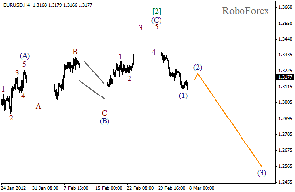 Волновой анализ пары EUR USD Евро Доллар на 8 марта 2012