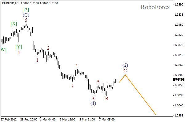 Волновой анализ пары EUR USD Евро Доллар на 8 марта 2012