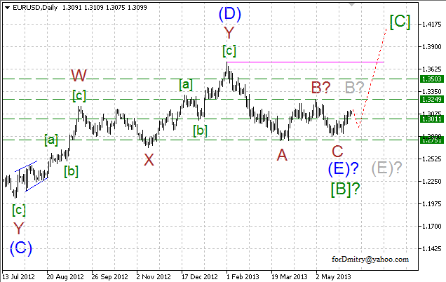 Волновой анализ пары EUR/USD на 06.06.2013