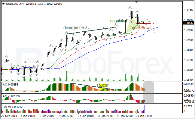 Анализ индикаторов Б. Вильямса для USD/CAD на 27.01.2014