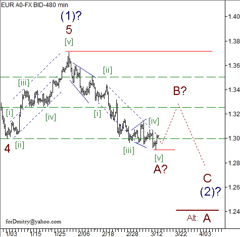 Волновой анализ пары EUR/USD на 15.03.2013