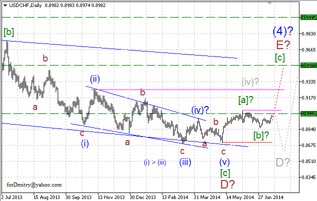 Волновой анализ EUR/USD, GBP/USD, USD/CHF и USD/JPY на 17.07.2014