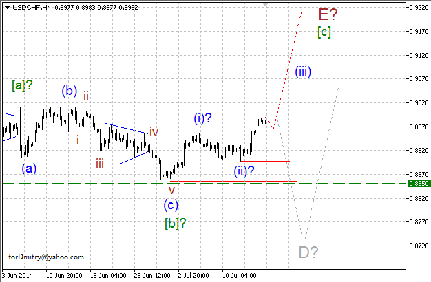 Волновой анализ EUR/USD, GBP/USD, USD/CHF и USD/JPY на 17.07.2014