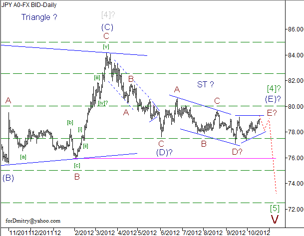 Волновой анализ пары USD/JPY на 18.10.2012