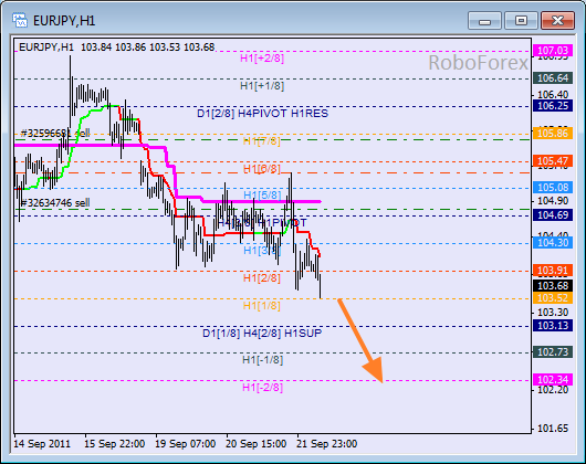 Анализ уровней Мюррея для пары EUR JPY  Евро к Японской йене на 22 сентября 2011