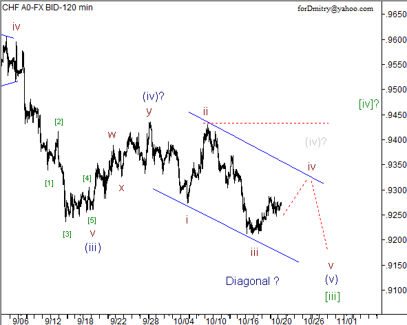 Волновой анализ пары USD/CHF на 23.10.2012