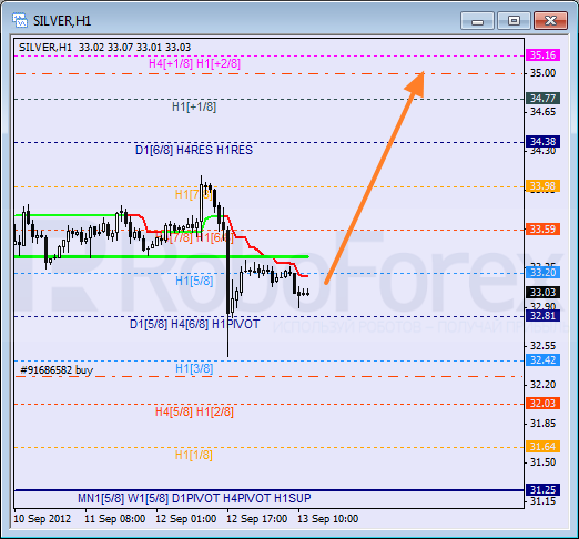 Анализ уровней Мюррея для SILVER Серебро на 13 сентября 2012