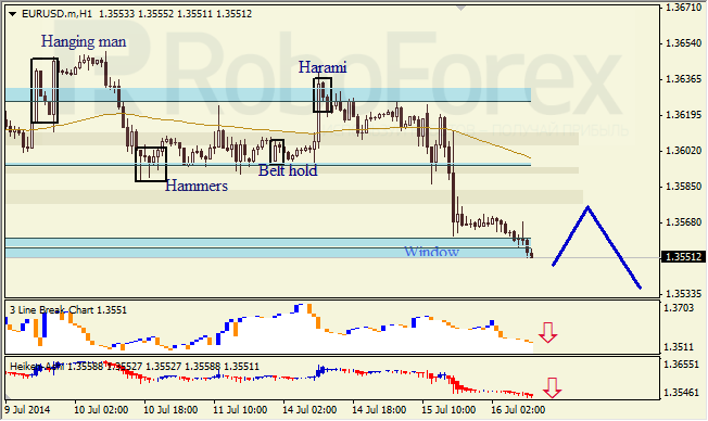 Анализ японских свечей для EUR/USD и USD/JPY на 16.07.2014