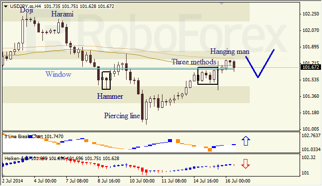 Анализ японских свечей для EUR/USD и USD/JPY на 16.07.2014