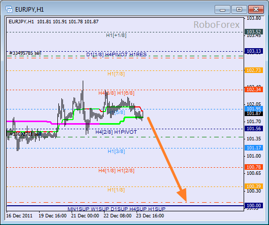 Анализ уровней Мюррея для пары EUR JPY  Евро к Японской йене на 26 декабря 2011