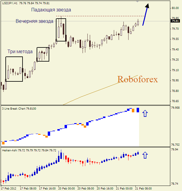 Анализ японских свечей для пары  USD JPY Доллар-йена на 21 февраля 2012
